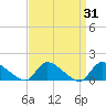 Tide chart for 1 n.mi. above entrance, Mill Creek, New Jersey on 2022/03/31