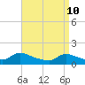 Tide chart for 1 n.mi. above entrance, Mill Creek, New Jersey on 2022/04/10