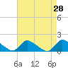 Tide chart for 1 n.mi. above entrance, Mill Creek, New Jersey on 2022/04/28