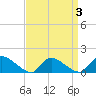 Tide chart for 1 n.mi. above entrance, Mill Creek, New Jersey on 2022/04/3