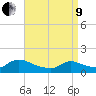 Tide chart for 1 n.mi. above entrance, Mill Creek, New Jersey on 2022/04/9