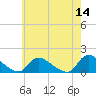 Tide chart for 1 n.mi. above entrance, Mill Creek, New Jersey on 2022/05/14