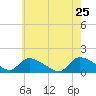 Tide chart for 1 n.mi. above entrance, Mill Creek, New Jersey on 2022/05/25