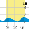 Tide chart for 1 n.mi. above entrance, Mill Creek, New Jersey on 2022/06/10