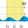 Tide chart for 1 n.mi. above entrance, Mill Creek, New Jersey on 2022/06/11