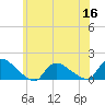 Tide chart for 1 n.mi. above entrance, Mill Creek, New Jersey on 2022/06/16