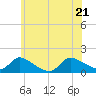 Tide chart for 1 n.mi. above entrance, Mill Creek, New Jersey on 2022/06/21