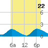 Tide chart for 1 n.mi. above entrance, Mill Creek, New Jersey on 2022/06/22