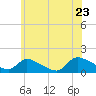 Tide chart for 1 n.mi. above entrance, Mill Creek, New Jersey on 2022/06/23