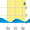 Tide chart for 1 n.mi. above entrance, Mill Creek, New Jersey on 2022/06/2