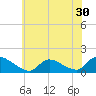 Tide chart for 1 n.mi. above entrance, Mill Creek, New Jersey on 2022/06/30