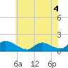 Tide chart for 1 n.mi. above entrance, Mill Creek, New Jersey on 2022/06/4