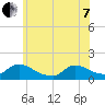 Tide chart for 1 n.mi. above entrance, Mill Creek, New Jersey on 2022/06/7