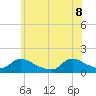 Tide chart for 1 n.mi. above entrance, Mill Creek, New Jersey on 2022/06/8