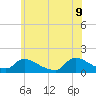 Tide chart for 1 n.mi. above entrance, Mill Creek, New Jersey on 2022/06/9