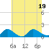 Tide chart for 1 n.mi. above entrance, Mill Creek, New Jersey on 2022/07/19