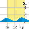 Tide chart for 1 n.mi. above entrance, Mill Creek, New Jersey on 2022/07/21