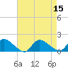 Tide chart for Mill Creek, 1 n.mi. above entrance, New Jersey on 2022/08/15