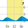 Tide chart for Mill Creek, 1 n.mi. above entrance, New Jersey on 2022/08/7