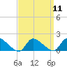 Tide chart for 1 n.mi. above entrance, Mill Creek, New Jersey on 2022/09/11
