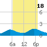 Tide chart for 1 n.mi. above entrance, Mill Creek, New Jersey on 2022/09/18