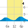 Tide chart for 1 n.mi. above entrance, Mill Creek, New Jersey on 2022/09/4