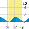 Tide chart for 1 n.mi. above entrance, Mill Creek, New Jersey on 2022/10/12