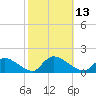 Tide chart for 1 n.mi. above entrance, Mill Creek, New Jersey on 2022/10/13