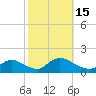 Tide chart for 1 n.mi. above entrance, Mill Creek, New Jersey on 2022/10/15