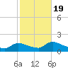 Tide chart for 1 n.mi. above entrance, Mill Creek, New Jersey on 2022/10/19