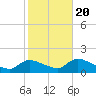 Tide chart for 1 n.mi. above entrance, Mill Creek, New Jersey on 2022/10/20