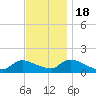 Tide chart for 1 n.mi. above entrance, Mill Creek, New Jersey on 2022/11/18