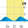 Tide chart for 1 n.mi. above entrance, Mill Creek, New Jersey on 2023/07/10