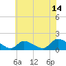 Tide chart for 1 n.mi. above entrance, Mill Creek, New Jersey on 2023/07/14