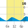 Tide chart for 1 n.mi. above entrance, Mill Creek, New Jersey on 2023/07/16
