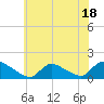 Tide chart for 1 n.mi. above entrance, Mill Creek, New Jersey on 2023/07/18