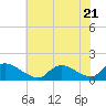 Tide chart for 1 n.mi. above entrance, Mill Creek, New Jersey on 2023/07/21