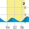 Tide chart for 1 n.mi. above entrance, Mill Creek, New Jersey on 2023/07/2