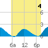 Tide chart for 1 n.mi. above entrance, Mill Creek, New Jersey on 2023/07/4