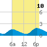 Tide chart for 1 n.mi. above entrance, Mill Creek, New Jersey on 2023/08/10