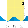 Tide chart for 1 n.mi. above entrance, Mill Creek, New Jersey on 2023/08/2