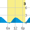 Tide chart for 1 n.mi. above entrance, Mill Creek, New Jersey on 2023/08/3