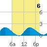 Tide chart for 1 n.mi. above entrance, Mill Creek, New Jersey on 2023/08/6