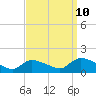 Tide chart for 1 n.mi. above entrance, Mill Creek, New Jersey on 2023/09/10