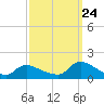 Tide chart for 1 n.mi. above entrance, Mill Creek, New Jersey on 2023/09/24