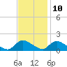 Tide chart for 1 n.mi. above entrance, Mill Creek, New Jersey on 2023/11/10