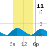 Tide chart for 1 n.mi. above entrance, Mill Creek, New Jersey on 2023/11/11