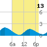 Tide chart for 1 n.mi. above entrance, Mill Creek, New Jersey on 2024/04/13