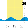 Tide chart for 1 n.mi. above entrance, Mill Creek, New Jersey on 2024/04/20