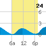 Tide chart for 1 n.mi. above entrance, Mill Creek, New Jersey on 2024/04/24